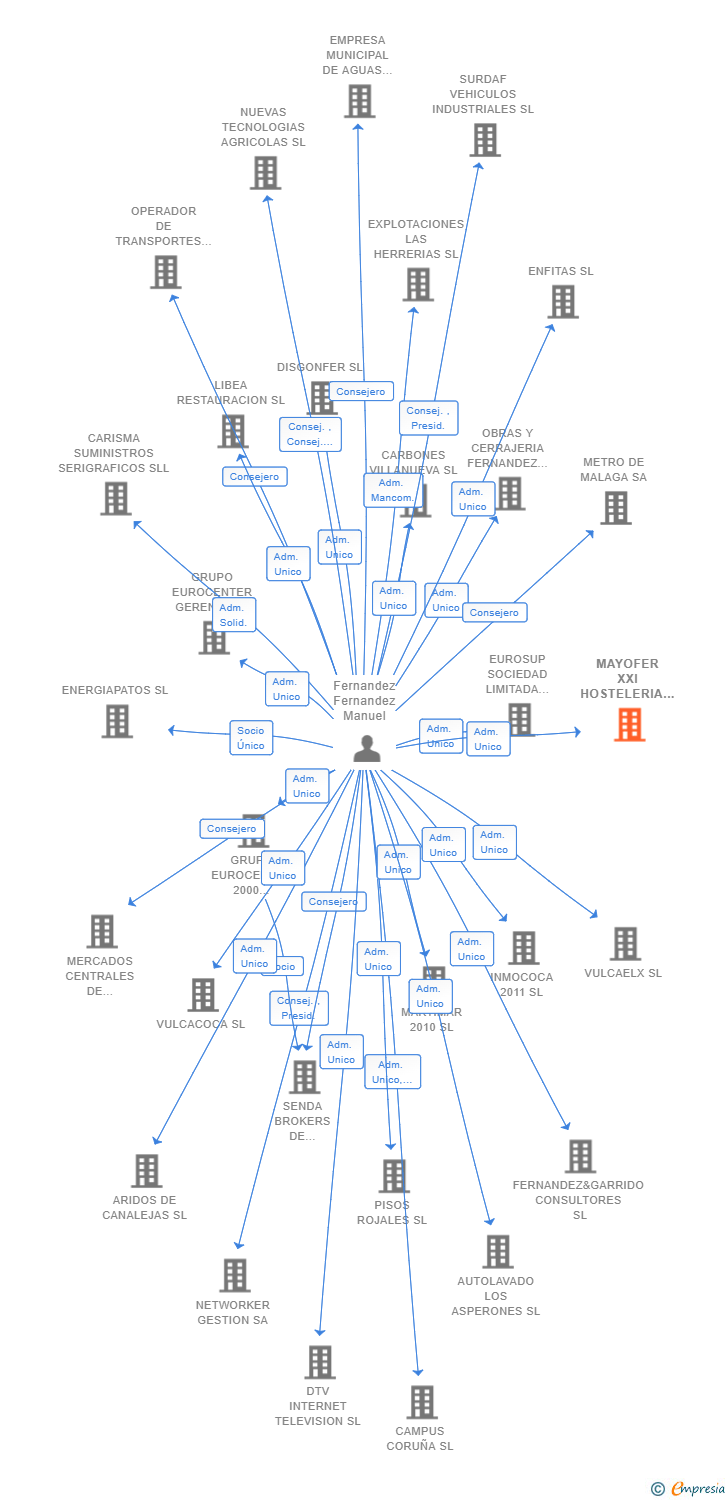 Vinculaciones societarias de MAYOFER XXI HOSTELERIA SL