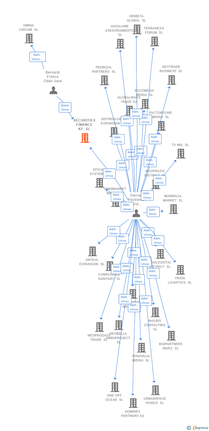 Vinculaciones societarias de SECURITIES FINANCE KF SL