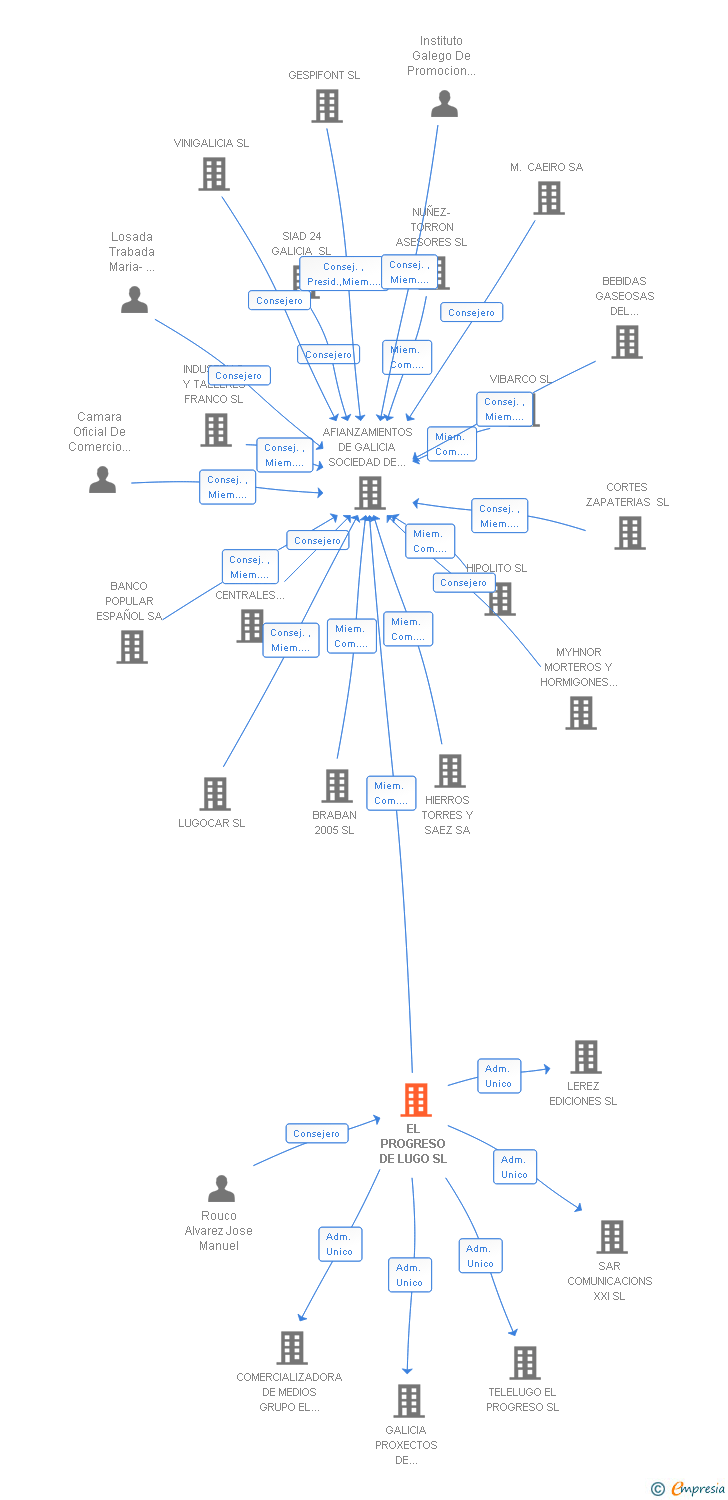 Vinculaciones societarias de EL PROGRESO DE LUGO SL