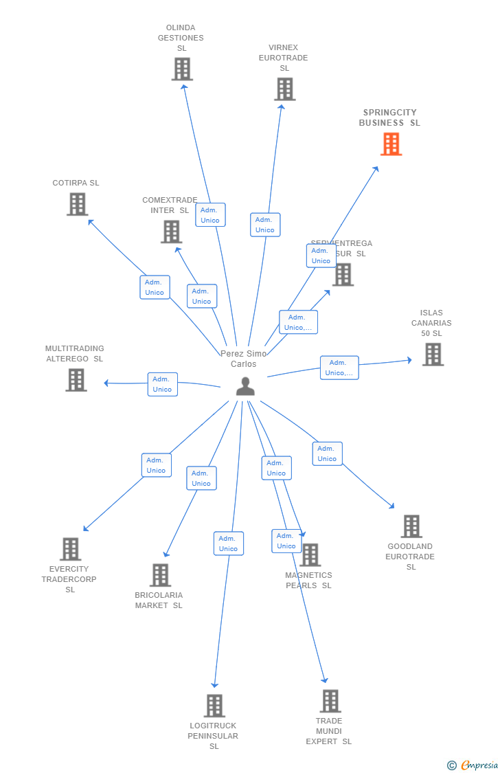 Vinculaciones societarias de SPRINGCITY BUSINESS SL