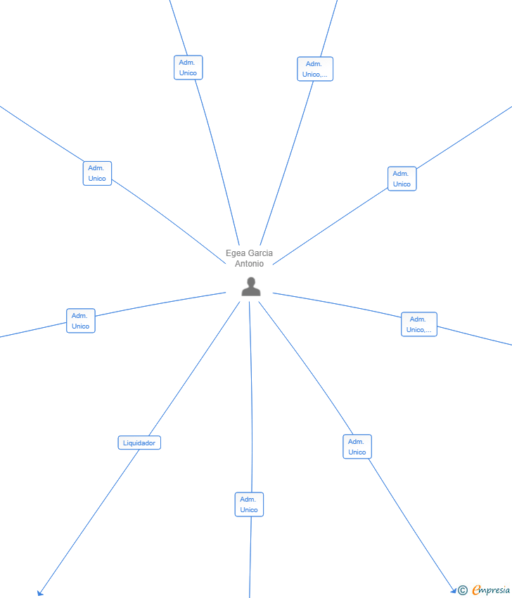 Vinculaciones societarias de ESGLAONS PREFABRICATS SL