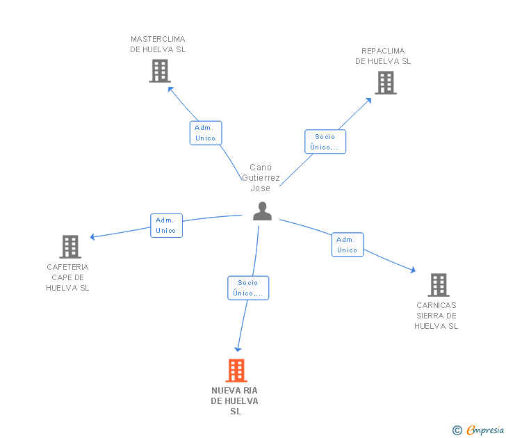 Vinculaciones societarias de NUEVA RIA DE HUELVA SL