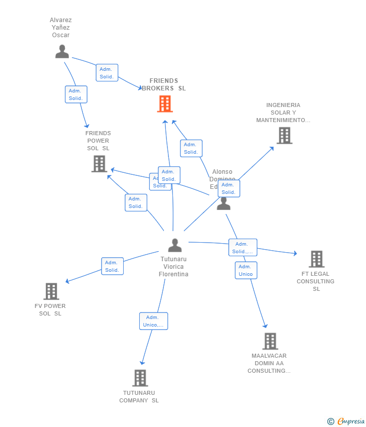 Vinculaciones societarias de FRIENDS BROKERS SL