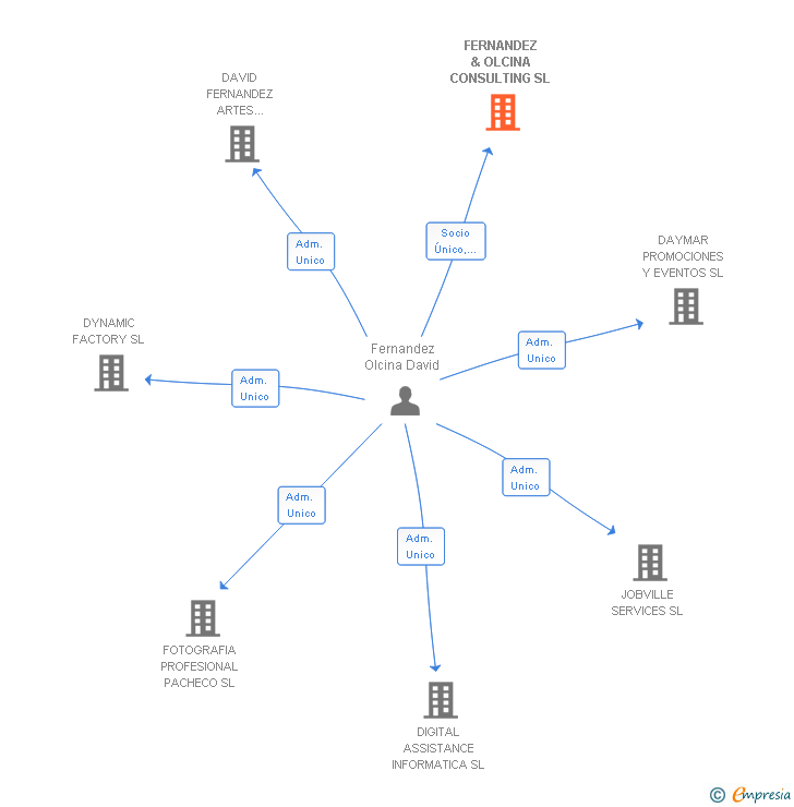 Vinculaciones societarias de FERNANDEZ & OLCINA CONSULTING SL