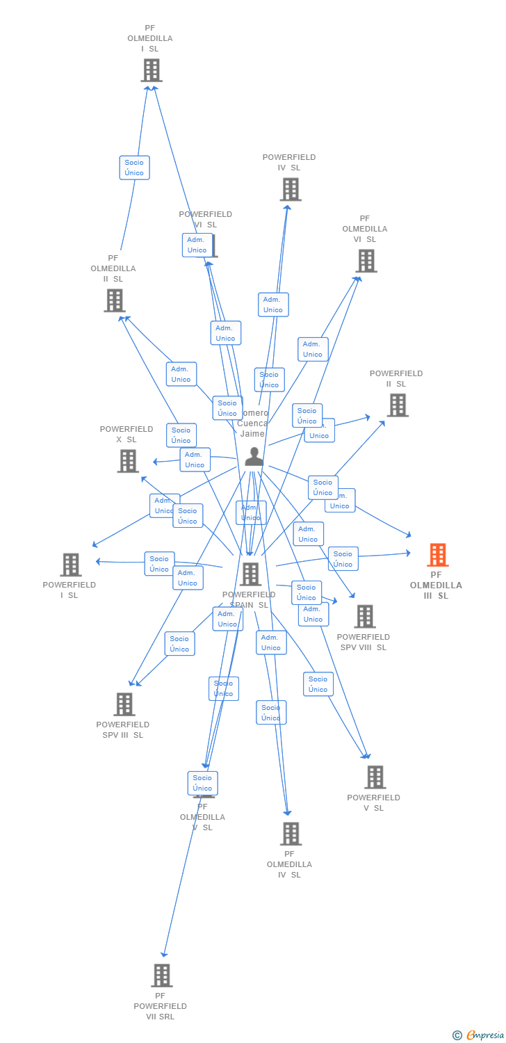 Vinculaciones societarias de PF OLMEDILLA III SL
