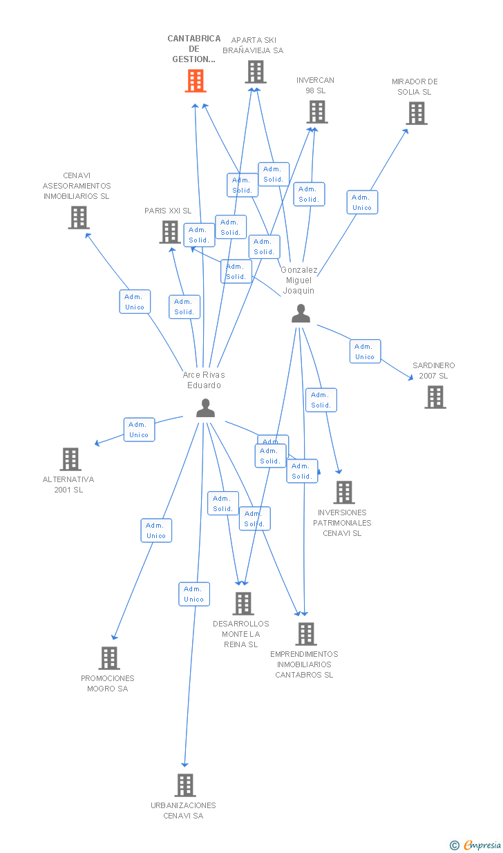 Vinculaciones societarias de CANTABRICA DE GESTION PATRIMONIAL SL