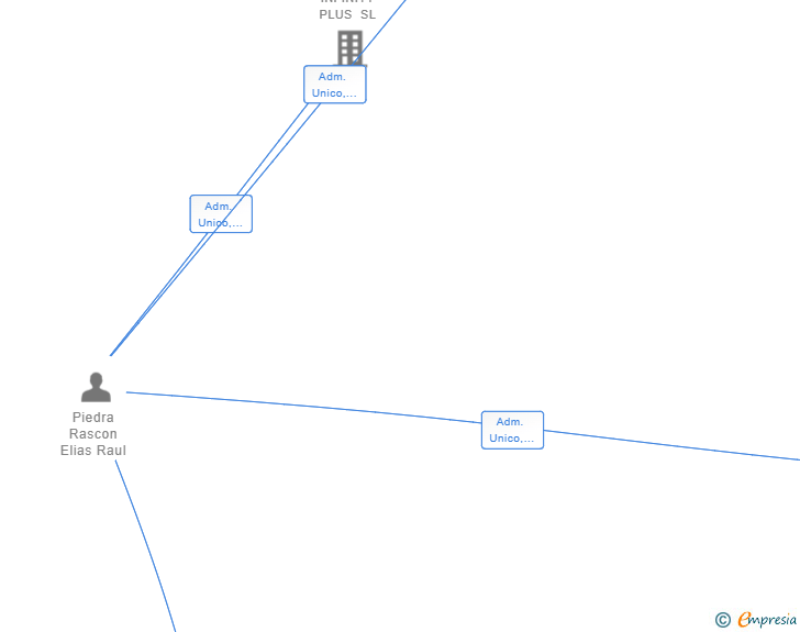 Vinculaciones societarias de OPTIMAL PRIVATE GIM 1000 SL