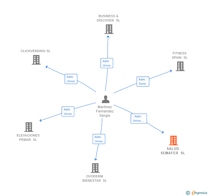 Vinculaciones societarias de SALUD SEMAFER SL
