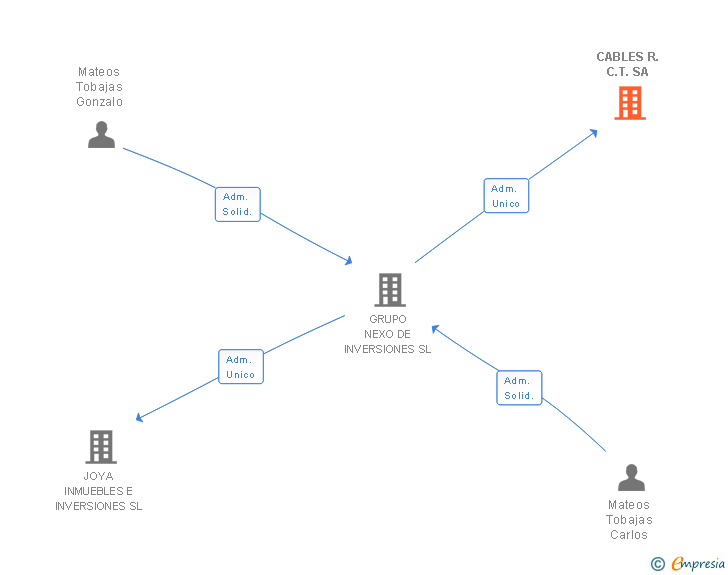 Vinculaciones societarias de CABLES R.C.T. SA