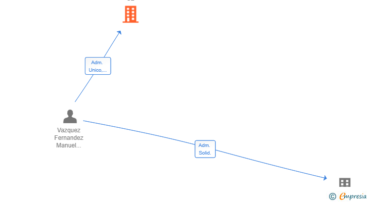 Vinculaciones societarias de MYHELADOM SL
