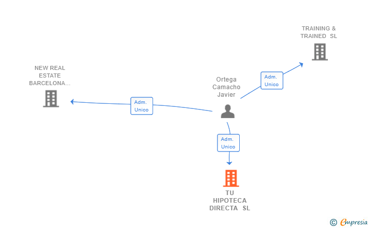 Vinculaciones societarias de TU HIPOTECA DIRECTA SL