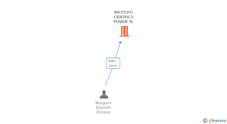 Vinculaciones societarias de INSTITUTO CIENTIFICO FERADIF SL (EXTINGUIDA)