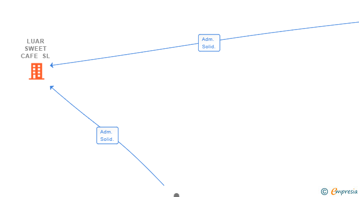 Vinculaciones societarias de LUAR SWEET CAFE SL