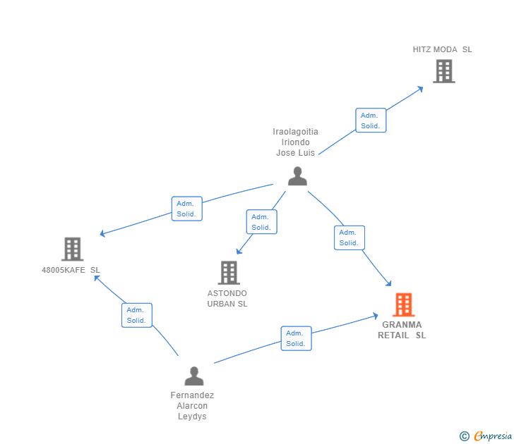 Vinculaciones societarias de GRANMA RETAIL SL