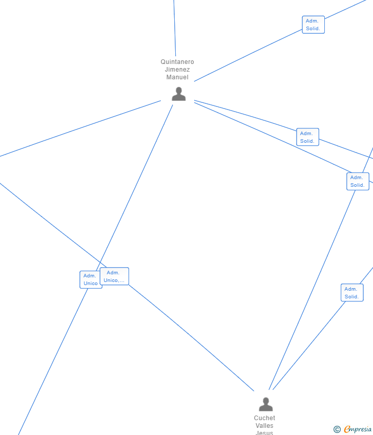 Vinculaciones societarias de FRESQUERA CATERING SLL