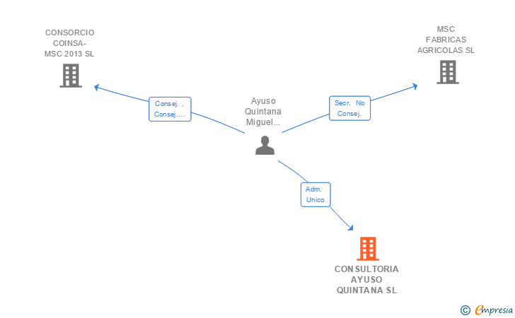 Vinculaciones societarias de CONSULTORIA AYUSO QUINTANA SL