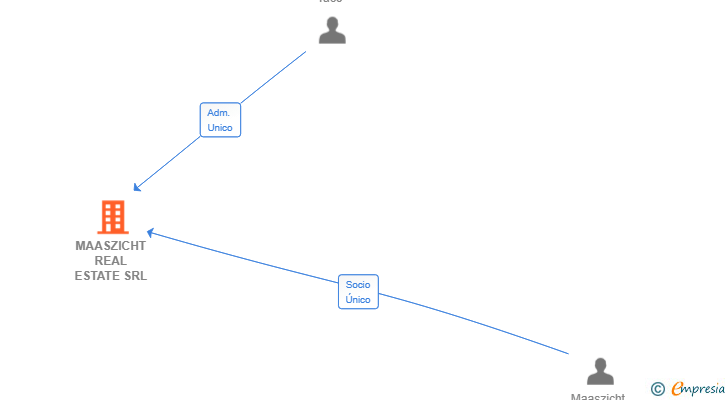 Vinculaciones societarias de MAASZICHT REAL ESTATE SRL