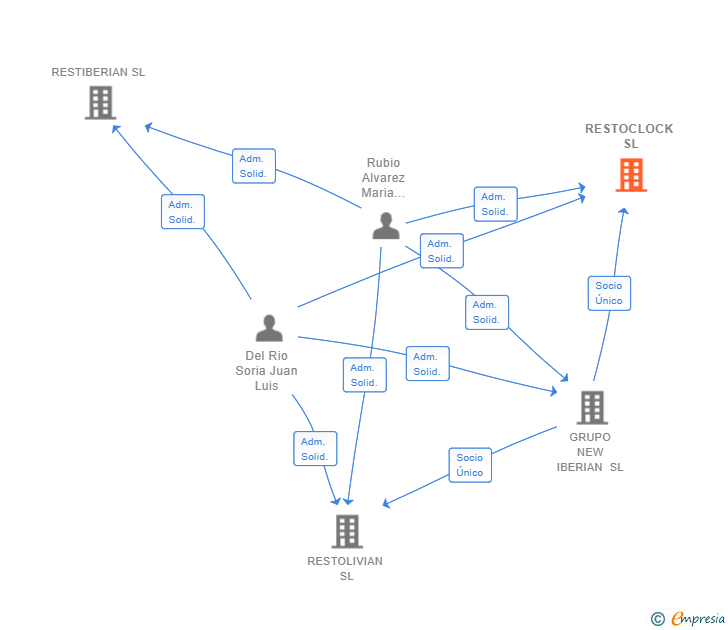 Vinculaciones societarias de RESTOCLOCK SL