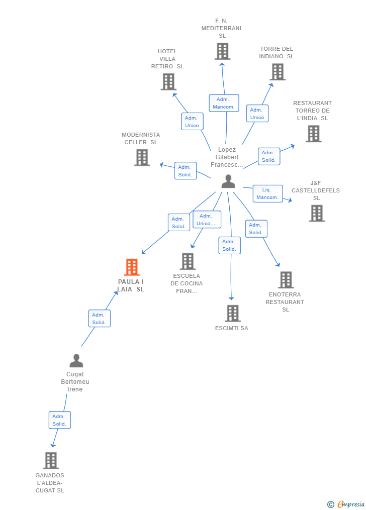 Vinculaciones societarias de PAULA I LAIA SL