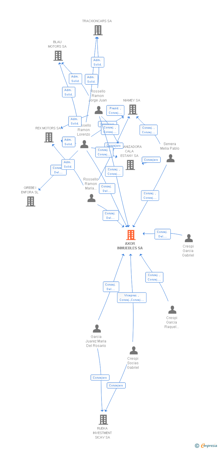 Vinculaciones societarias de AXOR INMUEBLES SA