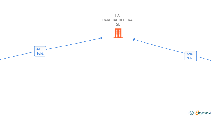 Vinculaciones societarias de LA PAREJACULLERA SL