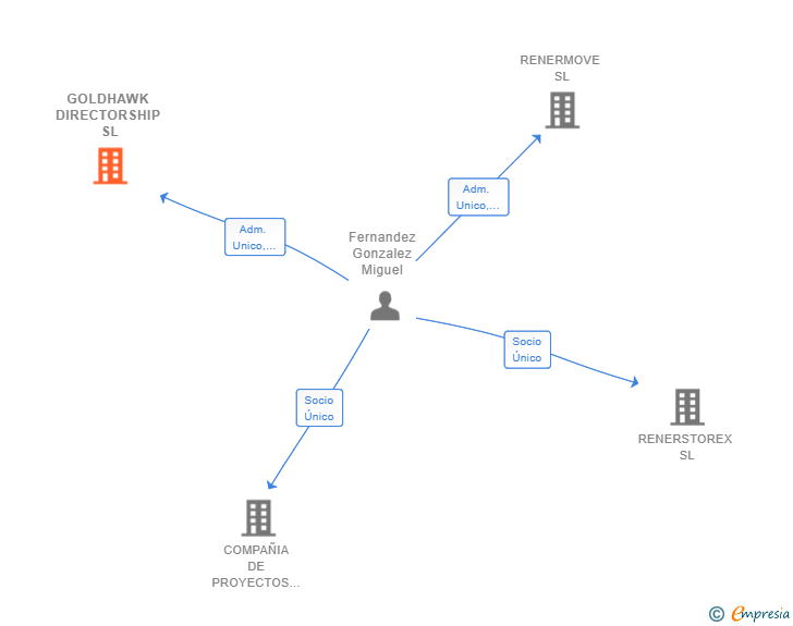 Vinculaciones societarias de GOLDHAWK DIRECTORSHIP SL