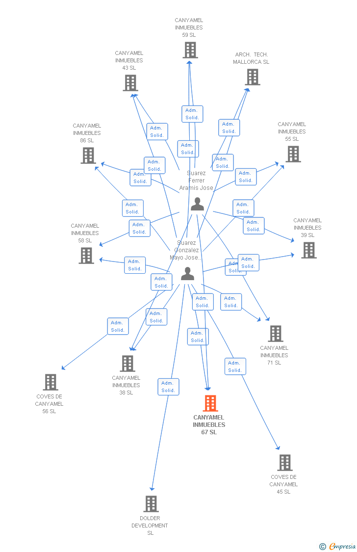 Vinculaciones societarias de CANYAMEL INMUEBLES 67 SL