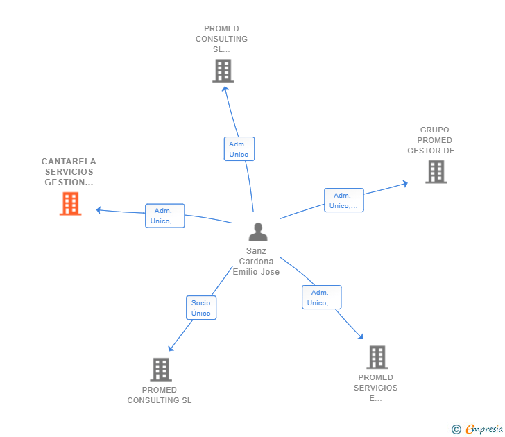 Vinculaciones societarias de CANTARELA SERVICIOS GESTION Y CONCESIONES SL
