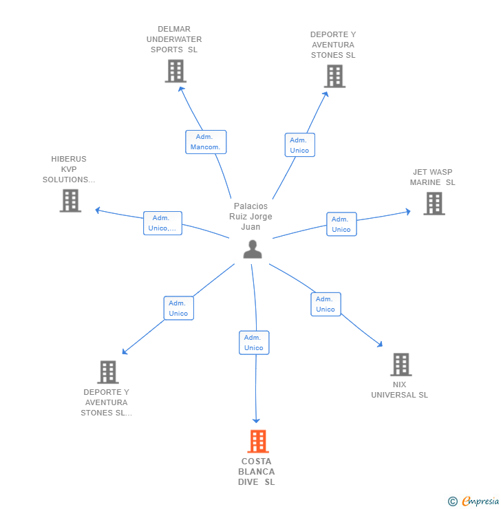 Vinculaciones societarias de COSTA BLANCA DIVE SL