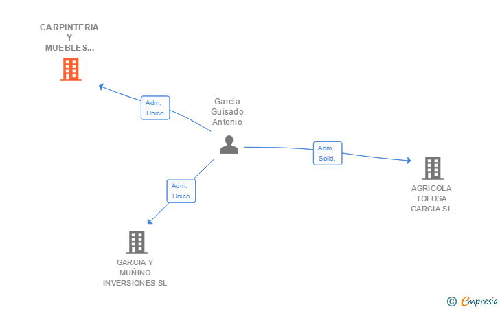 Vinculaciones societarias de CARPINTERIA Y MUEBLES GUISADO SL
