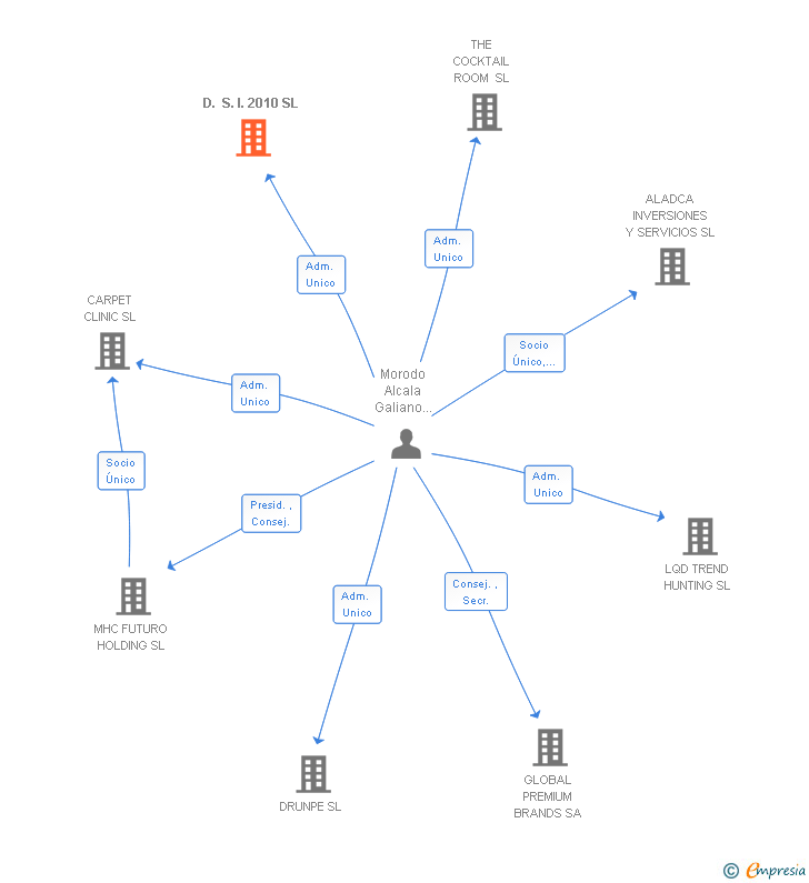 Vinculaciones societarias de D. S. I. 2010 SL