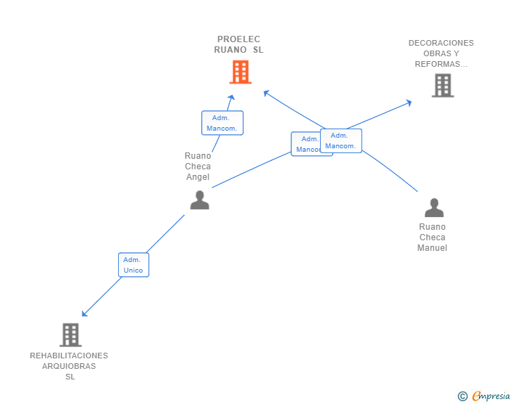 Vinculaciones societarias de PROELEC RUANO SL