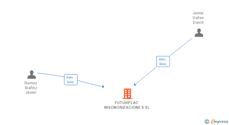 Vinculaciones societarias de FUTURPLAC INSONORIZACIONES SL