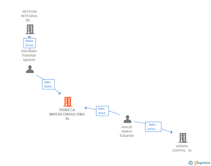 Vinculaciones societarias de TRIBECA INVERCONSULTING SL