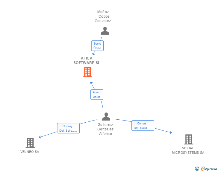 Vinculaciones societarias de ATICA SOFTWARE SL