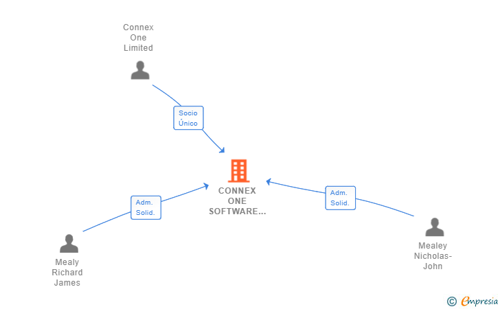 Vinculaciones societarias de CONNEX ONE SOFTWARE SL