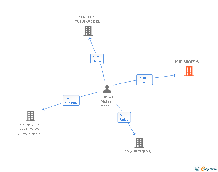 Vinculaciones societarias de KUP SHOES SL