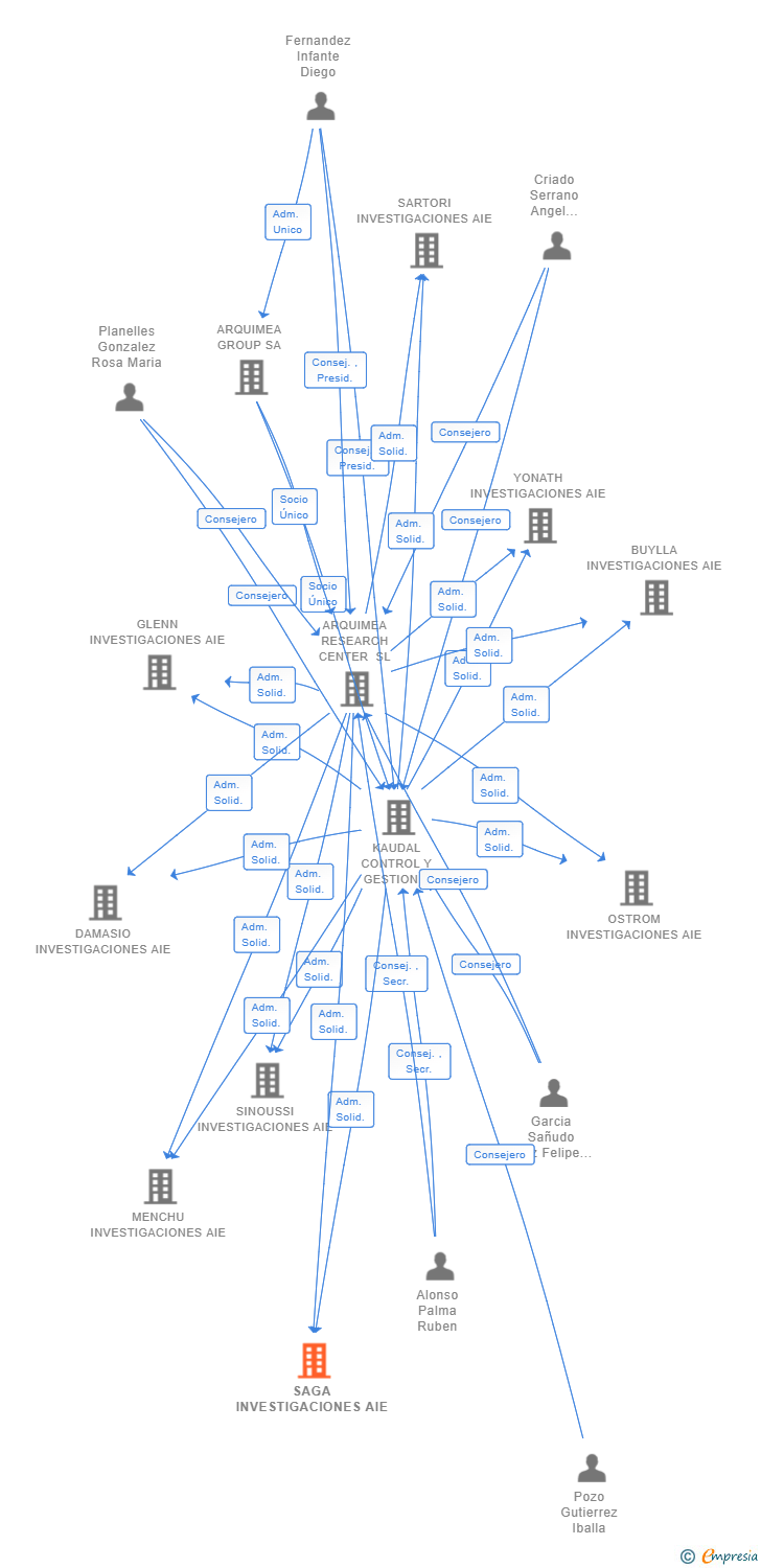 Vinculaciones societarias de SAGA INVESTIGACIONES AIE
