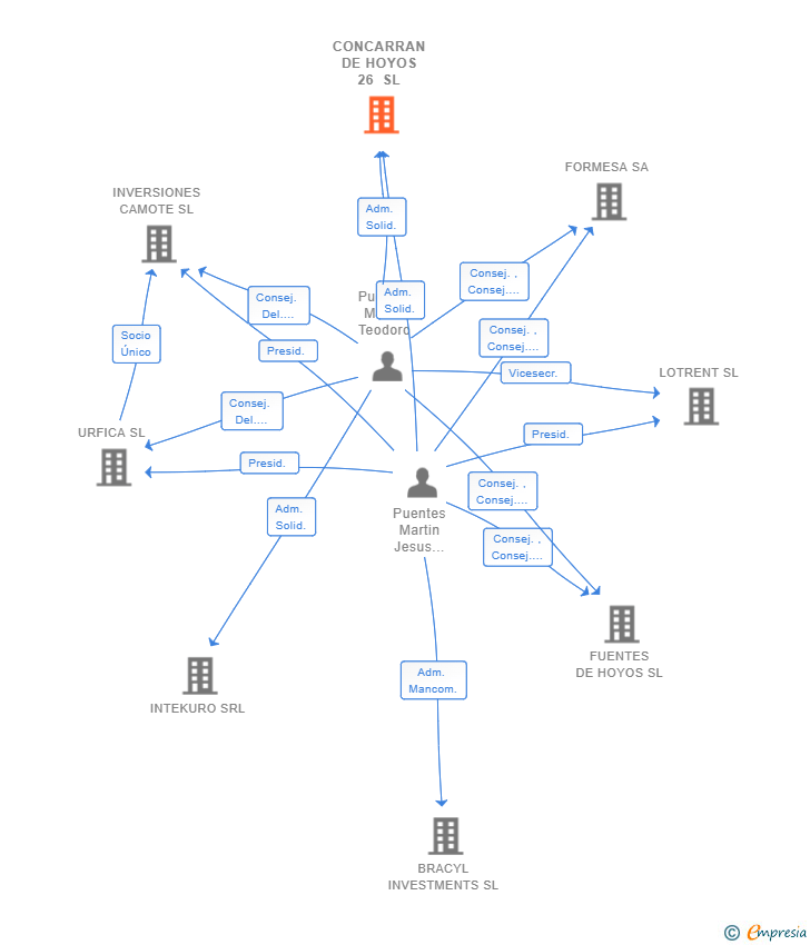 Vinculaciones societarias de CONCARRAN DE HOYOS 26 SL