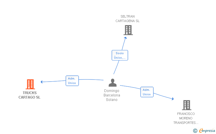 Vinculaciones societarias de TRUCKS CARTAGO SL