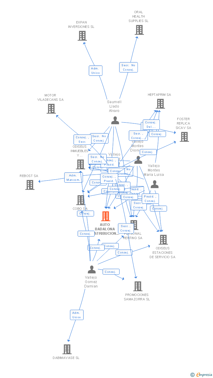 Vinculaciones societarias de AUTO BADALONA DISTRIBUCION Y SERVICIOS DE AUTOMOCION SA