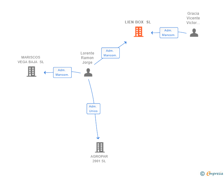 Vinculaciones societarias de LIEN BOX SL