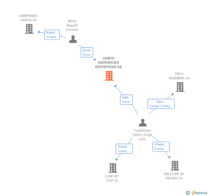 Vinculaciones societarias de ZENITH SUPERFICIES DEPORTIVAS SA