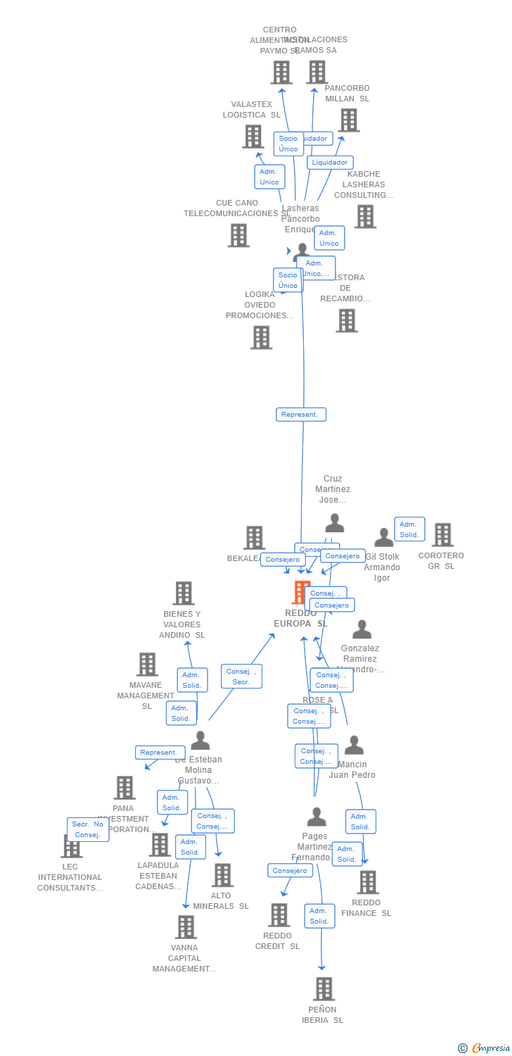 Vinculaciones societarias de REDDO EUROPA SL