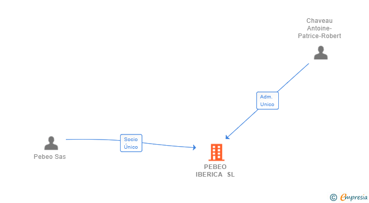 Vinculaciones societarias de PEBEO IBERICA SL