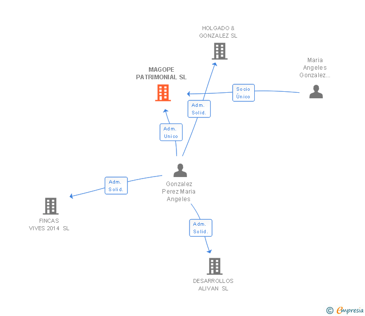 Vinculaciones societarias de MAGOPE PATRIMONIAL SL