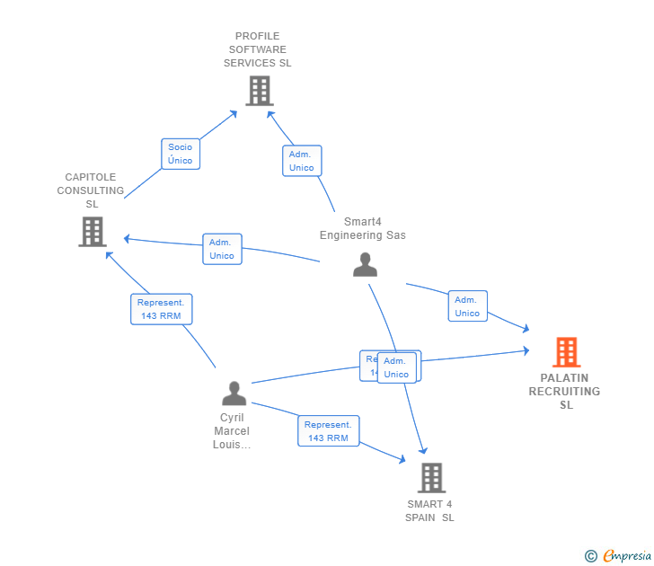 Vinculaciones societarias de PALATIN RECRUITING SL