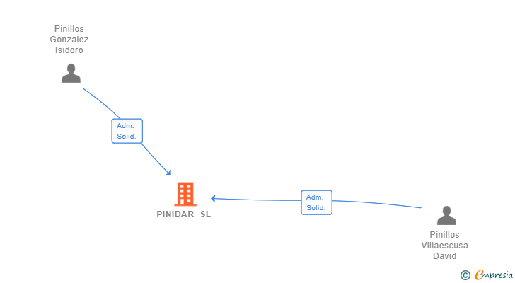 Vinculaciones societarias de PINIDAR SL