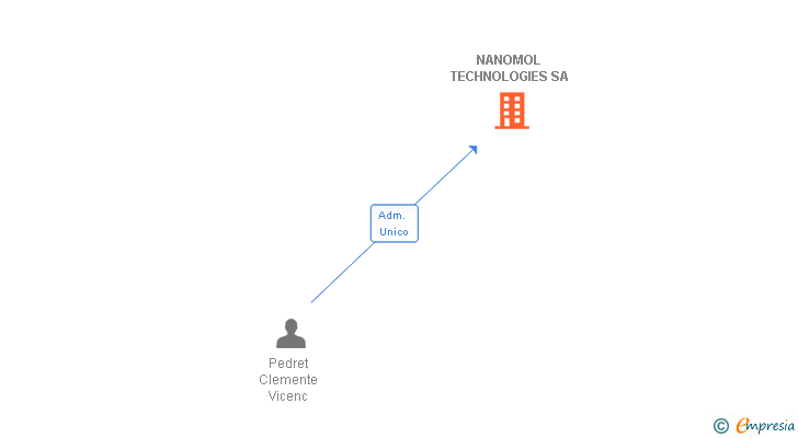 Vinculaciones societarias de NANOMOL TECHNOLOGIES SL