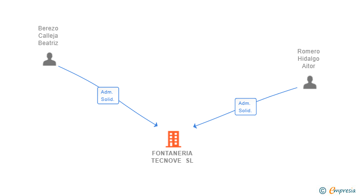 Vinculaciones societarias de FONTANERIA TECNOVE SL